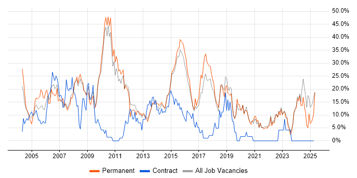 Job vacancy trend for Microsoft in Ealing