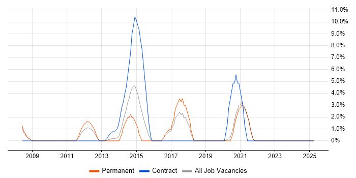 Job vacancy trend for Middleware in Ealing Job vacancy trend for Middleware in Ealing