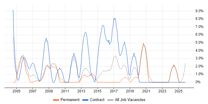 Migration job vacancy trend in Ealing
