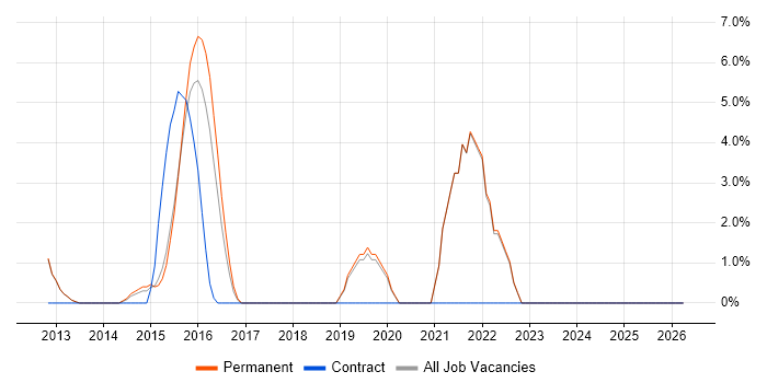 MongoDB job vacancy trend in Ealing