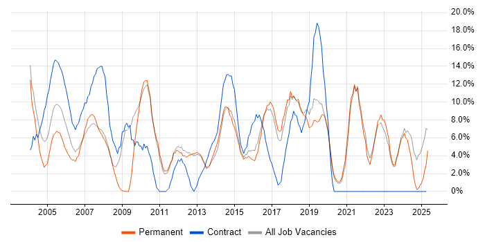 Job vacancy trend for Microsoft Office in Ealing