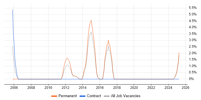 Job vacancy trend for Multimedia in Ealing Job vacancy trend for Multimedia in Ealing