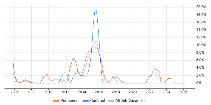 MySQL job vacancy trend in Ealing