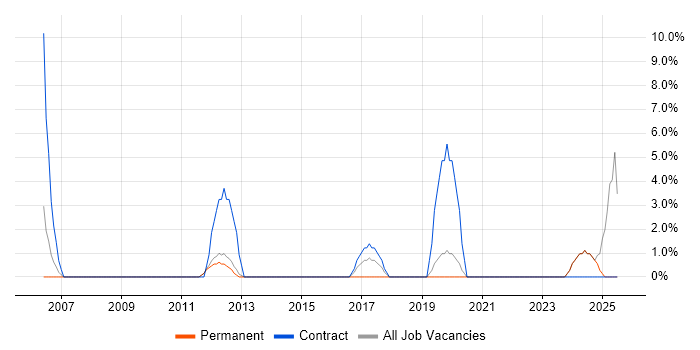 Job vacancy trend for Network Architecture in Ealing