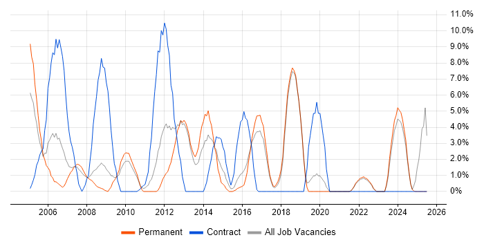 Job vacancy trend for Network Engineer in Ealing