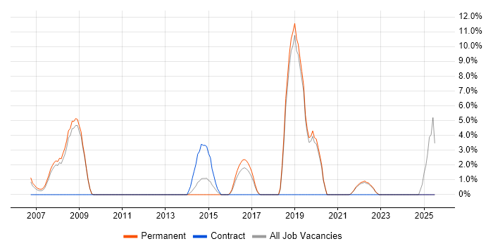 Job vacancy trend for Network Monitoring in Ealing Job vacancy trend for Network Monitoring in Ealing