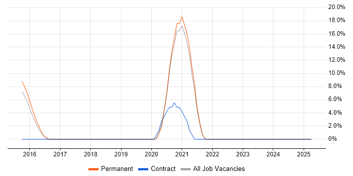 Job vacancy trend for NIST in Ealing Job vacancy trend for NIST in Ealing