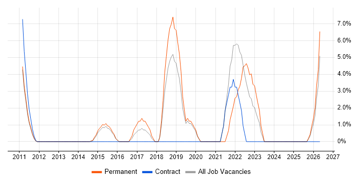 Node.js job vacancy trend in Ealing