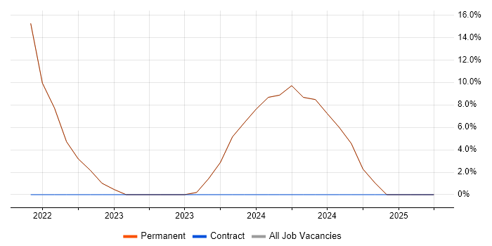 Job vacancy trend for Agile in Northolt Job vacancy trend for Agile in Northolt