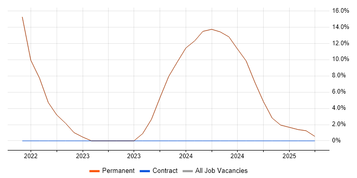 Job vacancy trend for Analytical Skills in Northolt
