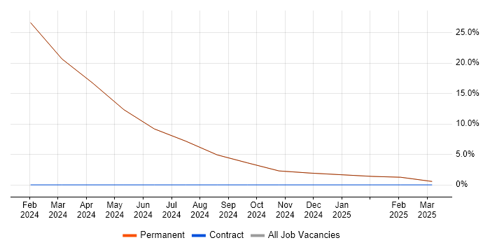 Job vacancy trend for Artificial Intelligence in Northolt