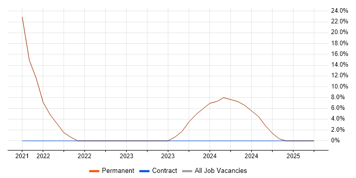 Job vacancy trend for Azure in Northolt