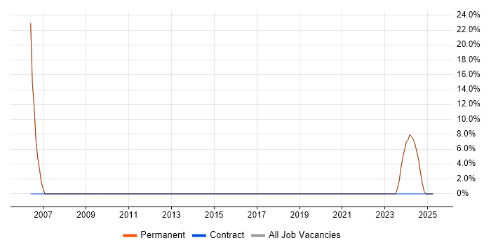 Job vacancy trend for CRM in Northolt
