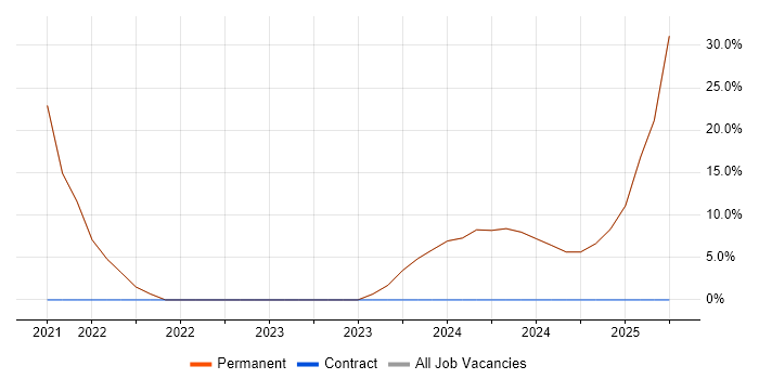 Job vacancy trend for Cybersecurity in Northolt