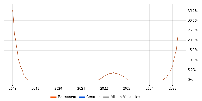 Job vacancy trend for Degree in Northolt Job vacancy trend for Degree in Northolt