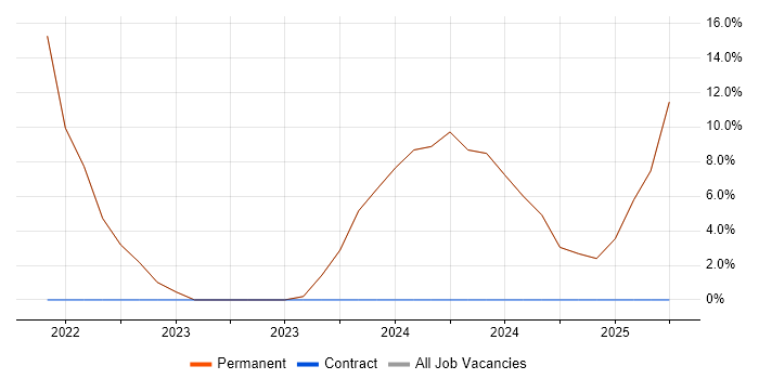 Job vacancy trend for Finance in Northolt