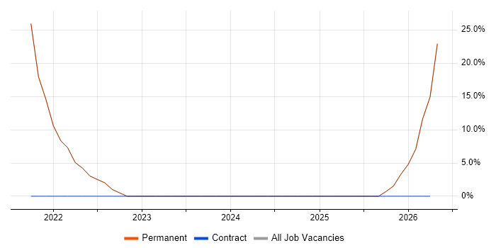 Full-Stack Development job vacancy trend in Northolt