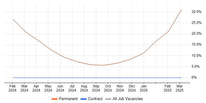 Job vacancy trend for Inclusion and Diversity in Northolt
