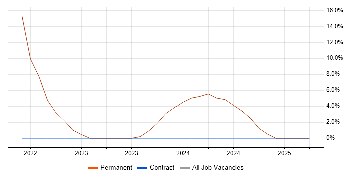 Job vacancy trend for Influencing Skills in Northolt