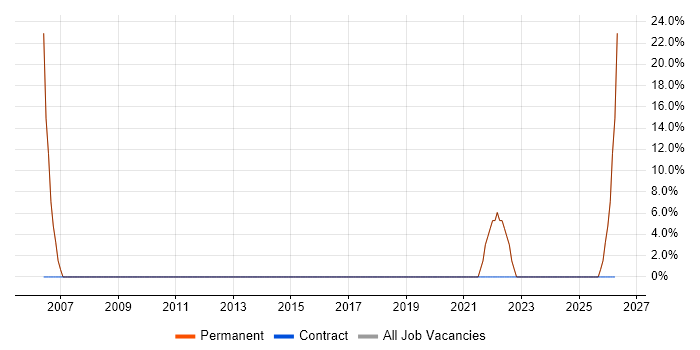 JavaScript job vacancy trend in Northolt