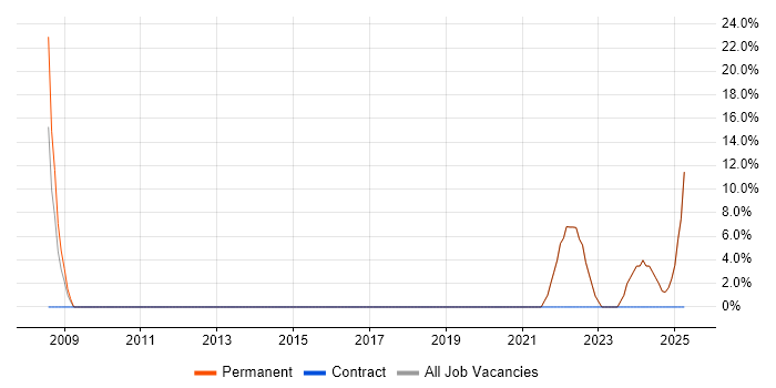 Job vacancy trend for Lead in Northolt Job vacancy trend for Lead in Northolt