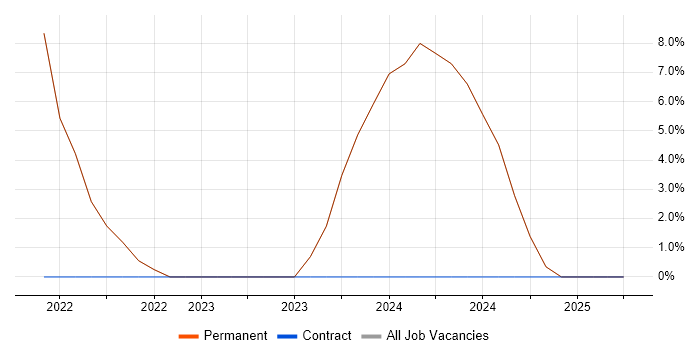Job vacancy trend for Linux in Northolt Job vacancy trend for Linux in Northolt