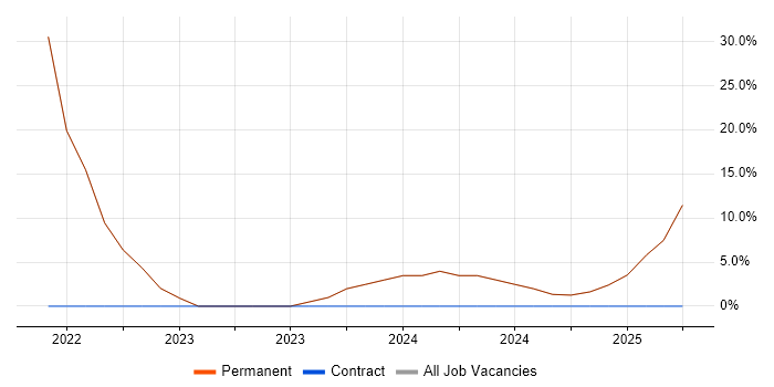 Job vacancy trend for Marketing in Northolt