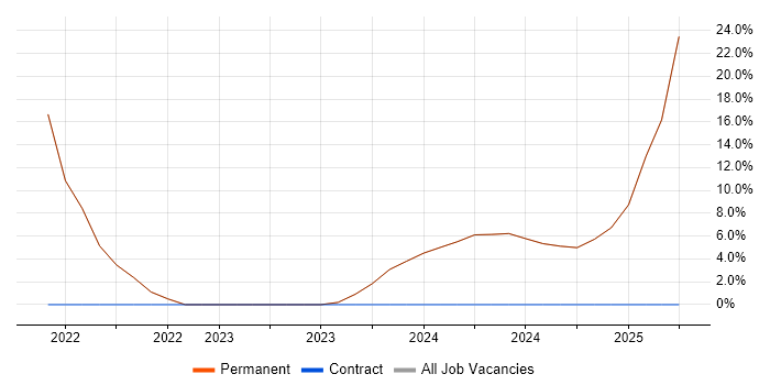 Job vacancy trend for Mentoring in Northolt Job vacancy trend for Mentoring in Northolt