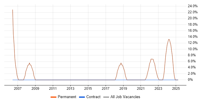 Job vacancy trend for Microsoft in Northolt