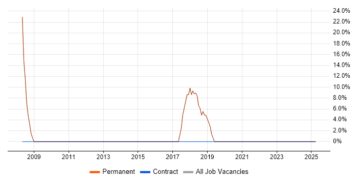 Job vacancy trend for Microsoft Office in Northolt