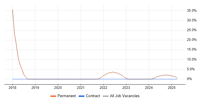Job vacancy trend for Problem-Solving in Northolt