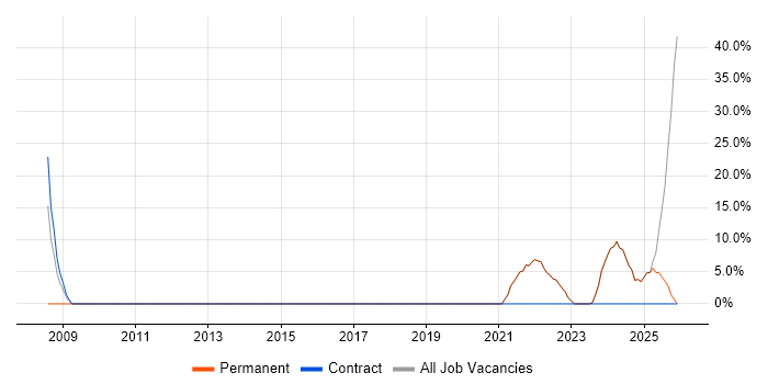 Social Skills job vacancy trend in Northolt