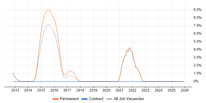 NoSQL job vacancy trend in Ealing