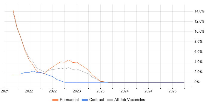 Job vacancy trend for Onboarding in Ealing Job vacancy trend for Onboarding in Ealing