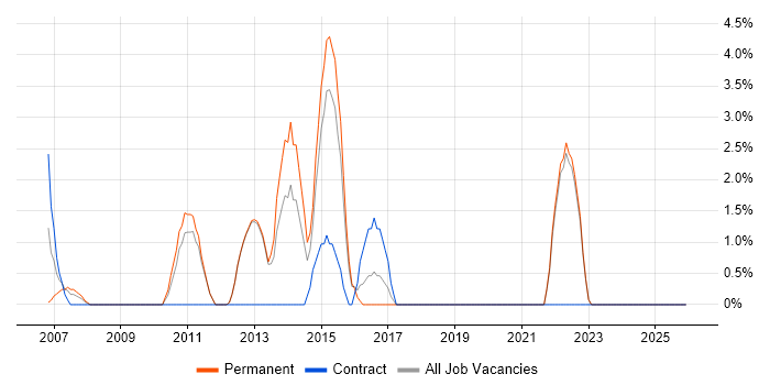 Open Source job vacancy trend in Ealing