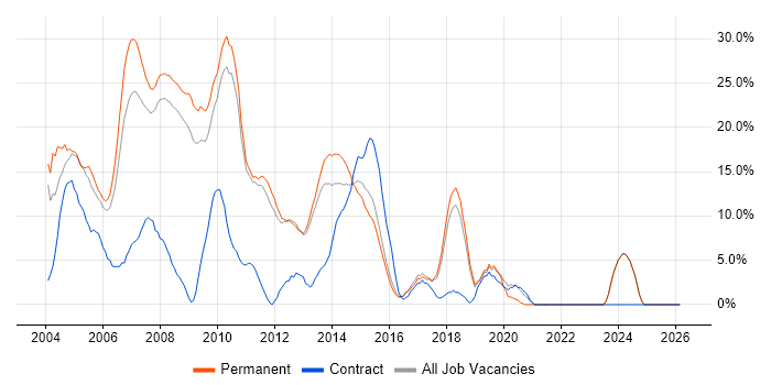 Oracle job vacancy trend in Ealing