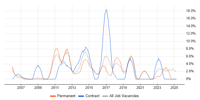 Job vacancy trend for Organisational Skills in Ealing Job vacancy trend for Organisational Skills in Ealing