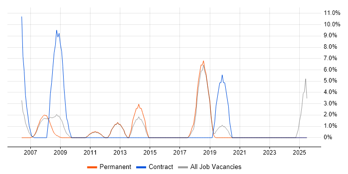 Job vacancy trend for OSPF in Ealing Job vacancy trend for OSPF in Ealing