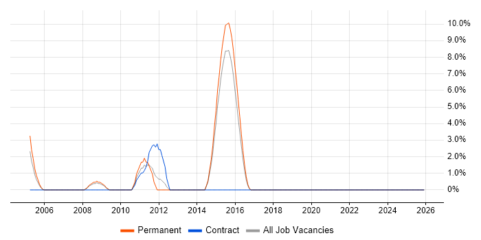 Pair Programming job vacancy trend in Ealing