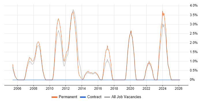 People Management job vacancy trend in Ealing