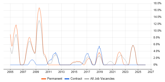 Performance Management job vacancy trend in Ealing