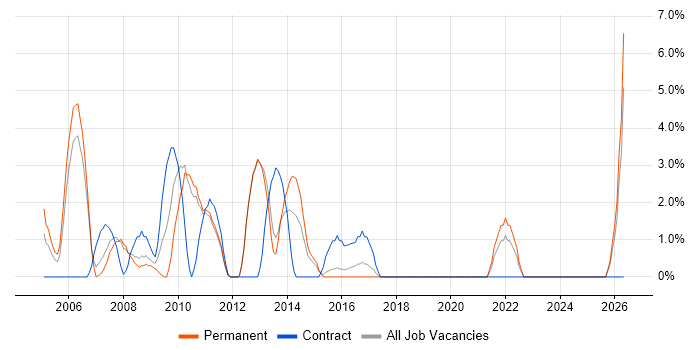 Performance Tuning job vacancy trend in Ealing