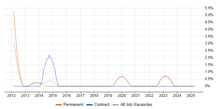 Job vacancy trend for Personalization in Ealing Job vacancy trend for Personalization in Ealing