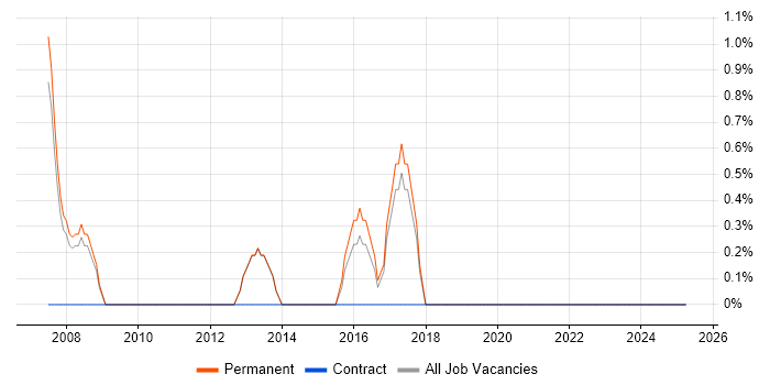 Job vacancy trend for PKI in Ealing Job vacancy trend for PKI in Ealing