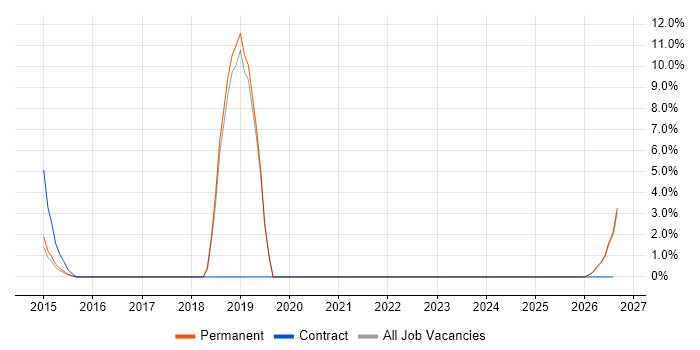 PLM job vacancy trend in Ealing