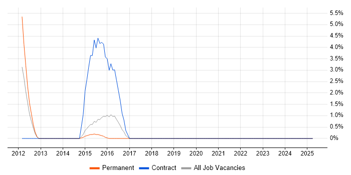 Job vacancy trend for Post-Production in Ealing Job vacancy trend for Post-Production in Ealing