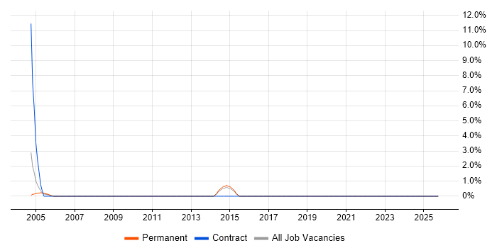 Postgraduate job vacancy trend in Ealing
