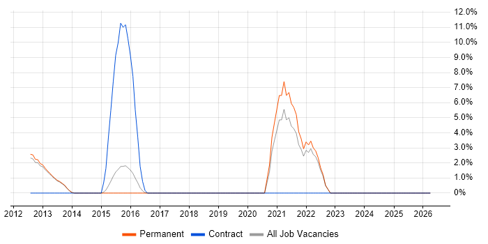 PostgreSQL job vacancy trend in Ealing
