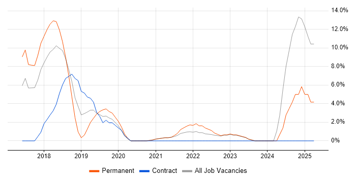 Job vacancy trend for Power BI in Ealing