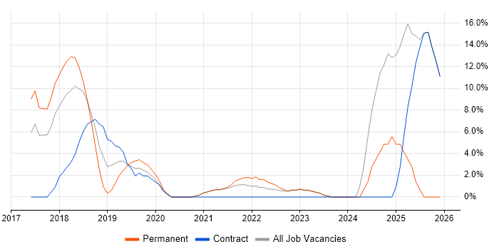 Power Platform job vacancy trend in Ealing